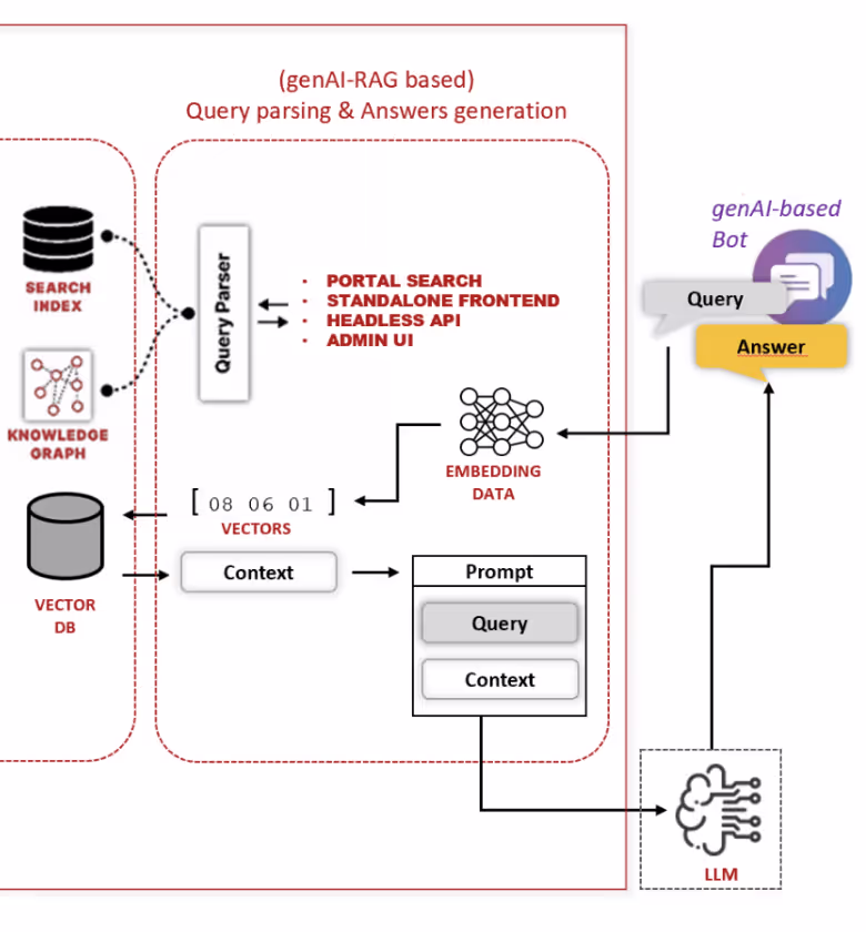 Customer Request Management with AI