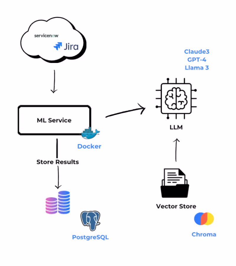 AI Ticketing System