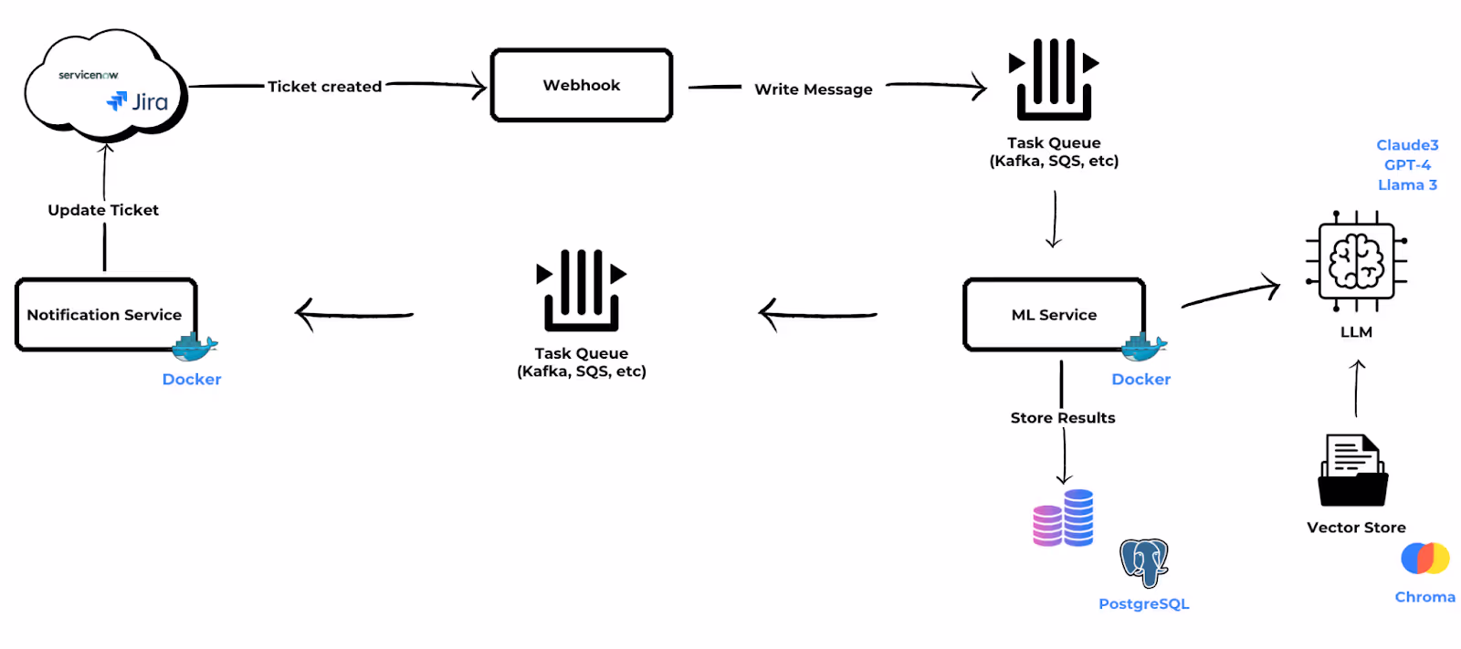 Ticketing